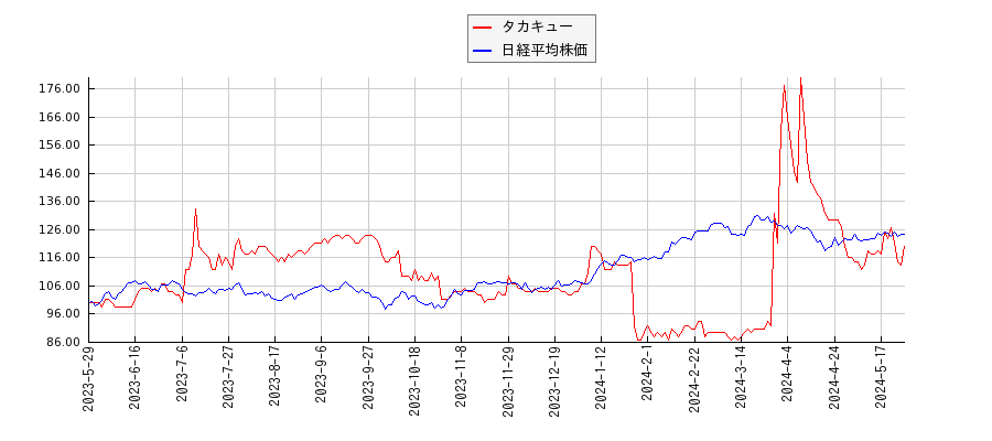 タカキューと日経平均株価のパフォーマンス比較チャート
