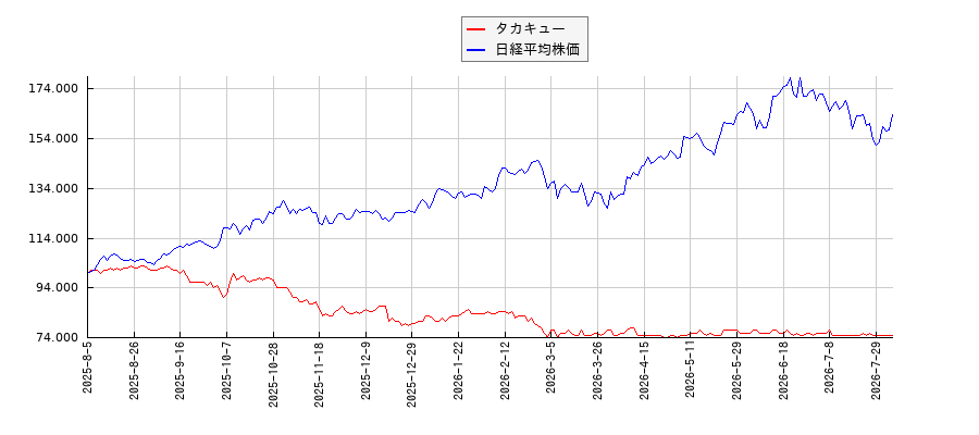 タカキューと日経平均株価のパフォーマンス比較チャート