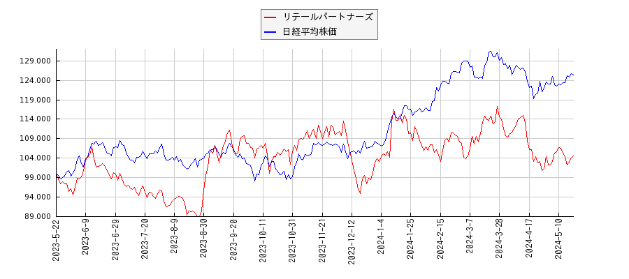 リテールパートナーズと日経平均株価のパフォーマンス比較チャート