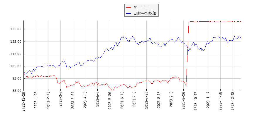 ケーヨーと日経平均株価のパフォーマンス比較チャート