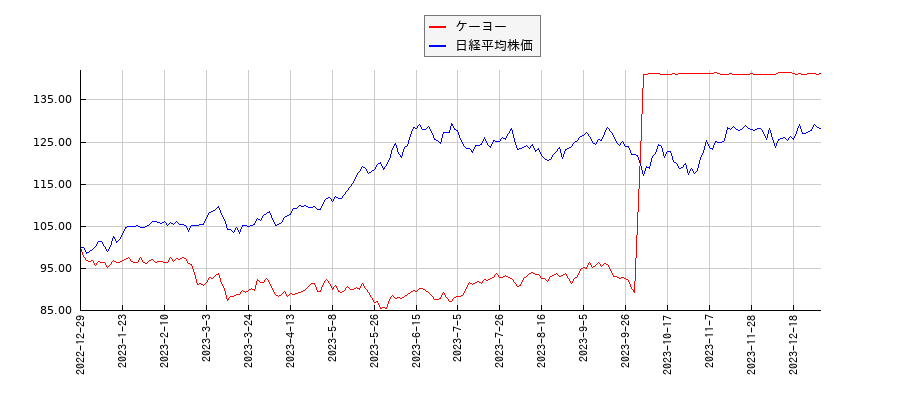 ケーヨーと日経平均株価のパフォーマンス比較チャート