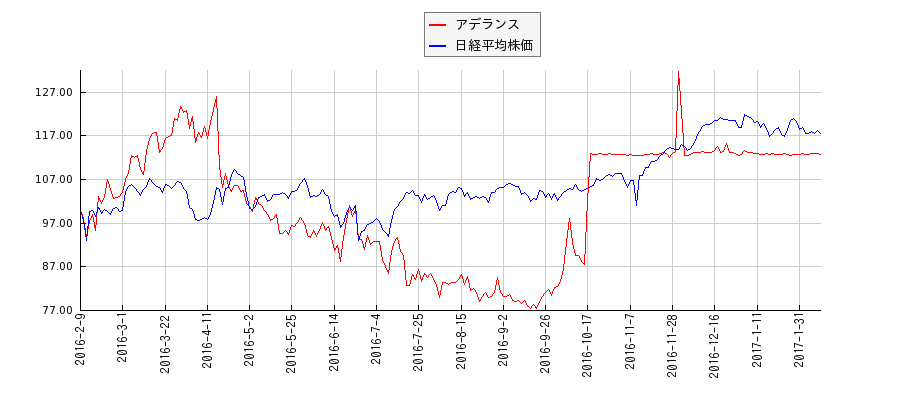 アデランスと日経平均株価のパフォーマンス比較チャート