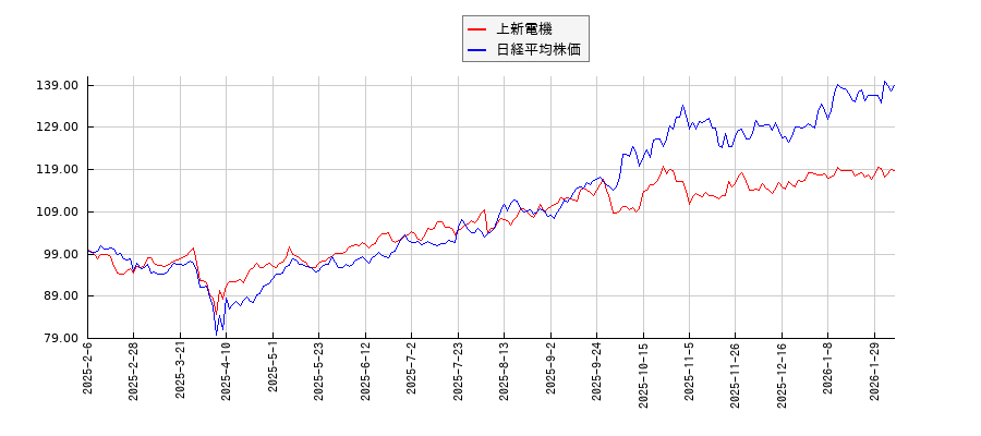 上新電機と日経平均株価のパフォーマンス比較チャート