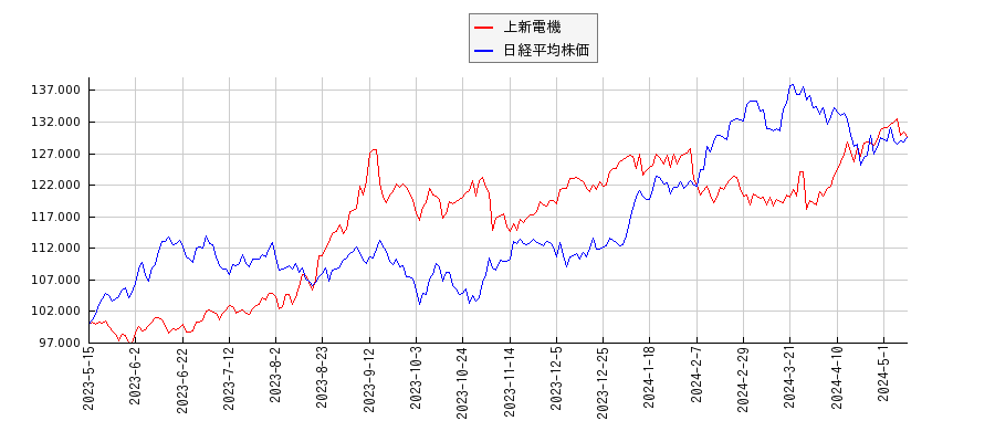 上新電機と日経平均株価のパフォーマンス比較チャート