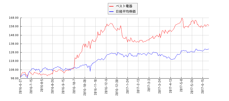 ベスト電器と日経平均株価のパフォーマンス比較チャート