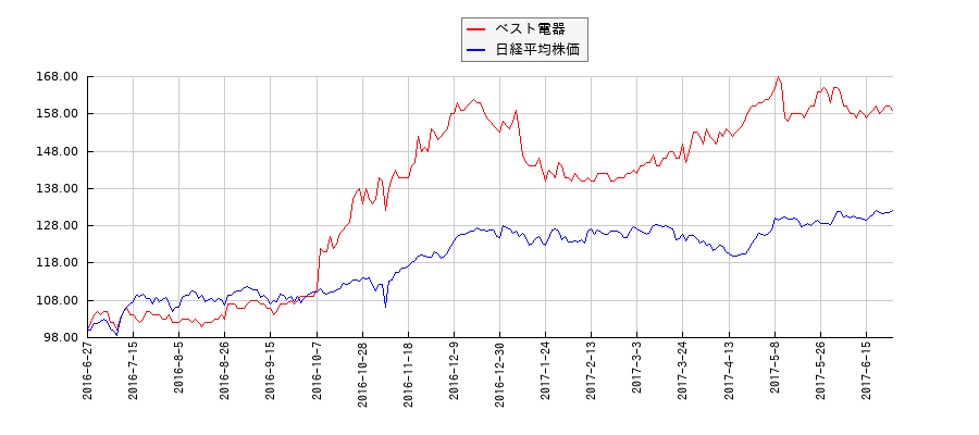 ベスト電器と日経平均株価のパフォーマンス比較チャート