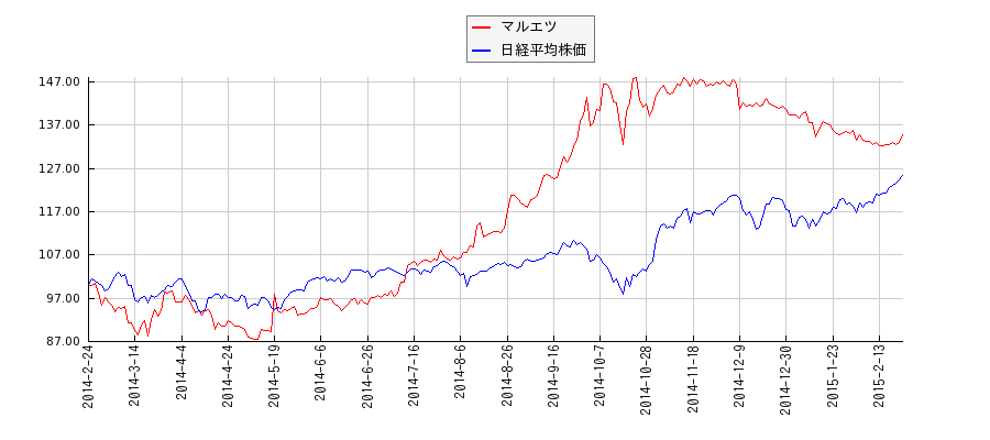 マルエツと日経平均株価のパフォーマンス比較チャート