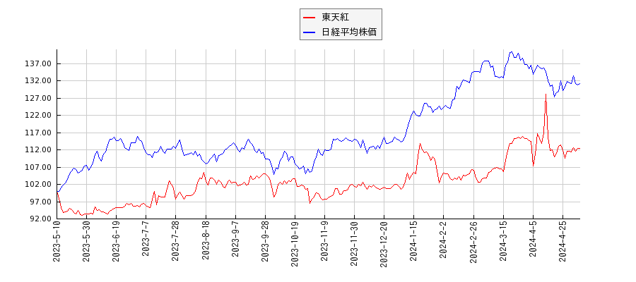 東天紅と日経平均株価のパフォーマンス比較チャート