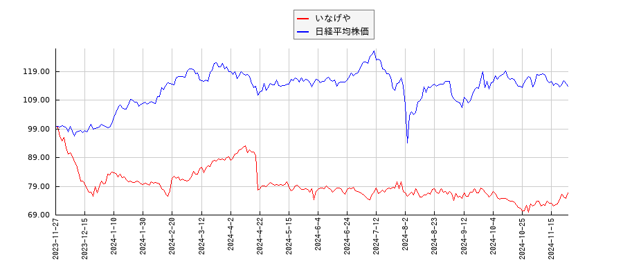いなげやと日経平均株価のパフォーマンス比較チャート