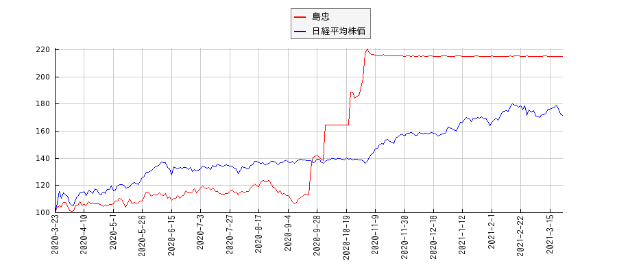 島忠と日経平均株価のパフォーマンス比較チャート