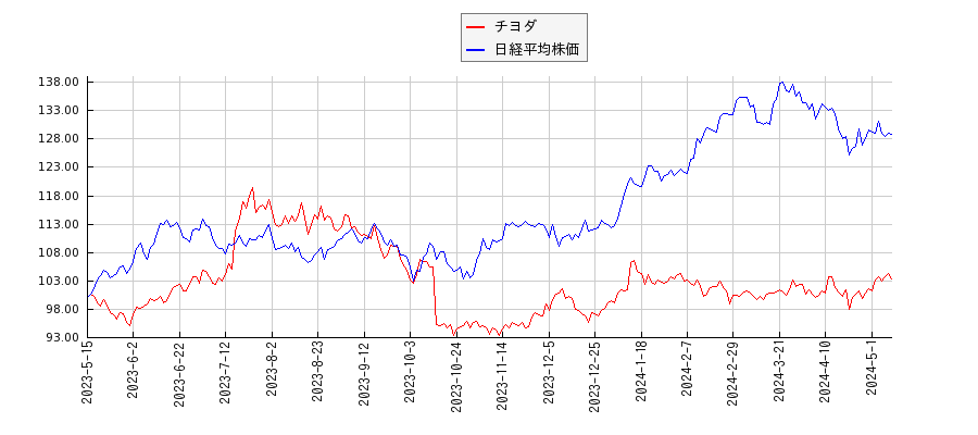 チヨダと日経平均株価のパフォーマンス比較チャート