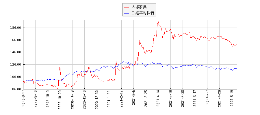 大塚家具と日経平均株価のパフォーマンス比較チャート