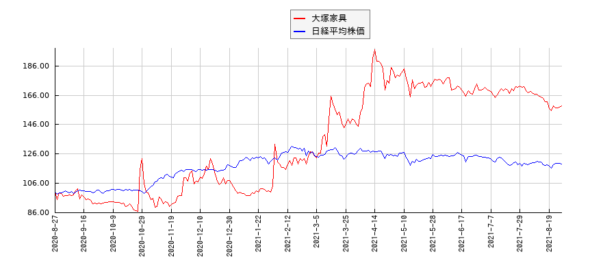 大塚家具と日経平均株価のパフォーマンス比較チャート