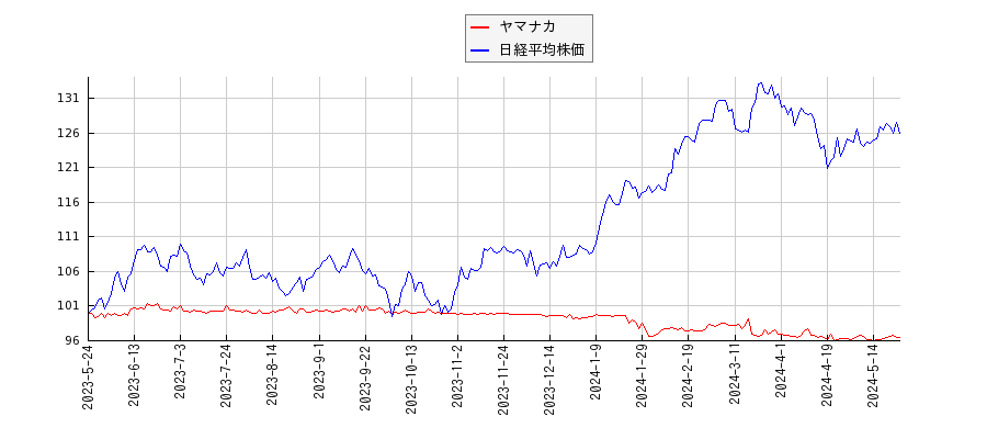 ヤマナカと日経平均株価のパフォーマンス比較チャート