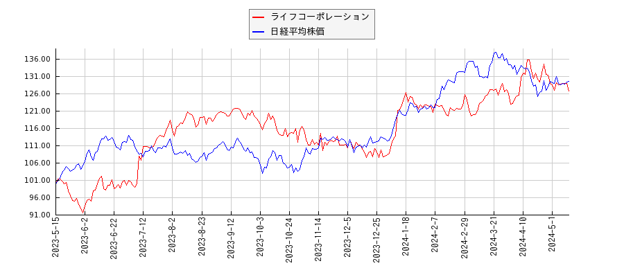ライフコーポレーションと日経平均株価のパフォーマンス比較チャート
