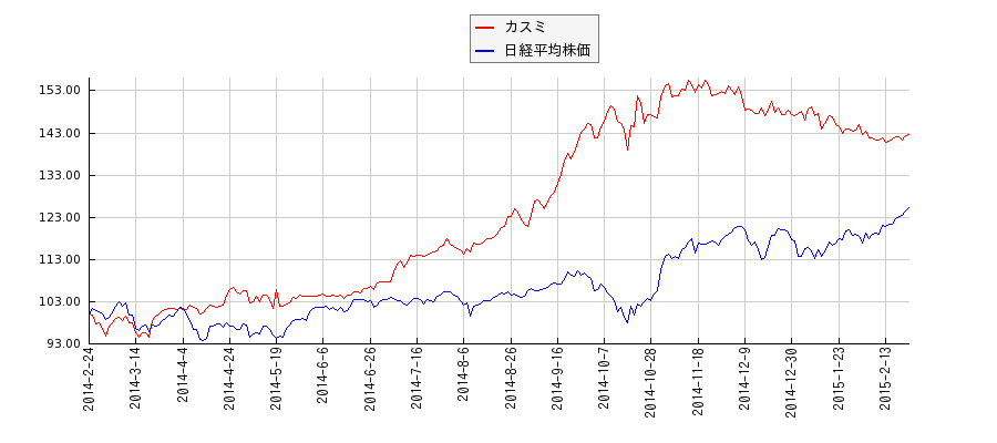 カスミと日経平均株価のパフォーマンス比較チャート