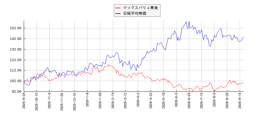 マックスバリュ東海と日経平均株価のパフォーマンス比較チャート