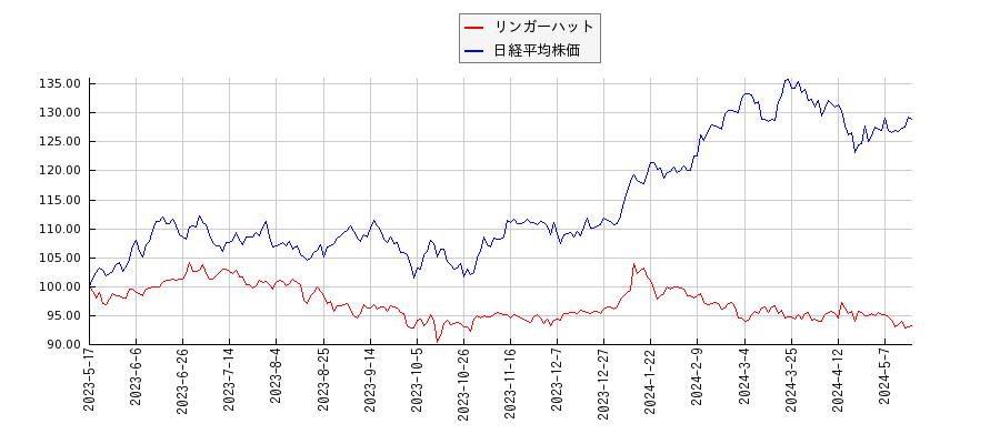 リンガーハットと日経平均株価のパフォーマンス比較チャート