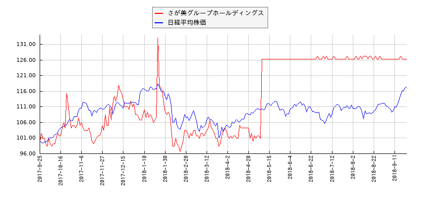 さが美グループホールディングスと日経平均株価のパフォーマンス比較チャート