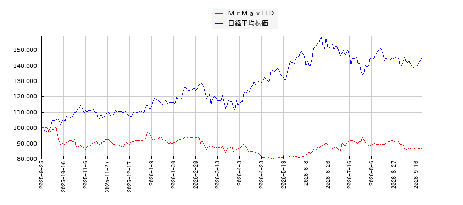 ＭｒＭａｘＨＤと日経平均株価のパフォーマンス比較チャート