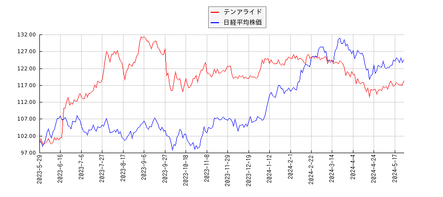 テンアライドと日経平均株価のパフォーマンス比較チャート