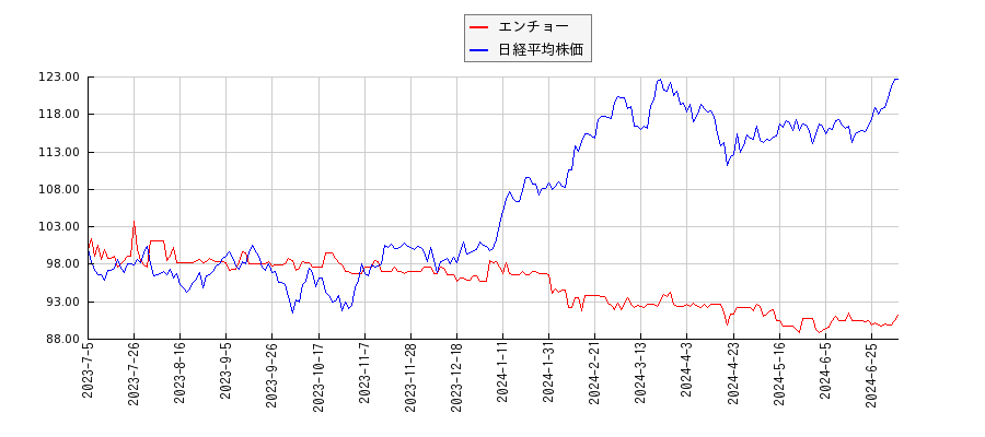 エンチョーと日経平均株価のパフォーマンス比較チャート