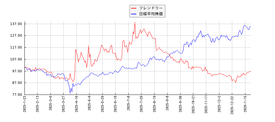 フレンドリーと日経平均株価のパフォーマンス比較チャート