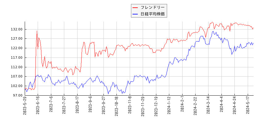 フレンドリーと日経平均株価のパフォーマンス比較チャート
