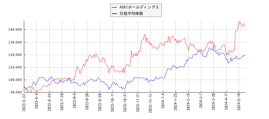 AOKIホールディングスと日経平均株価のパフォーマンス比較チャート