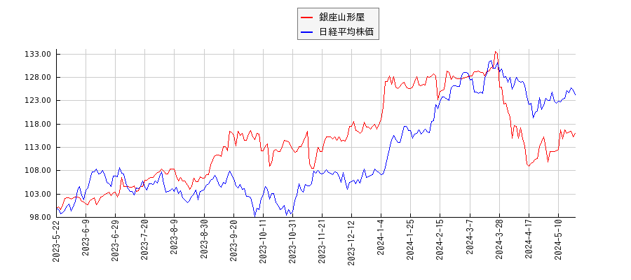 銀座山形屋と日経平均株価のパフォーマンス比較チャート