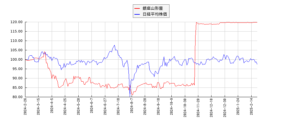 銀座山形屋と日経平均株価のパフォーマンス比較チャート