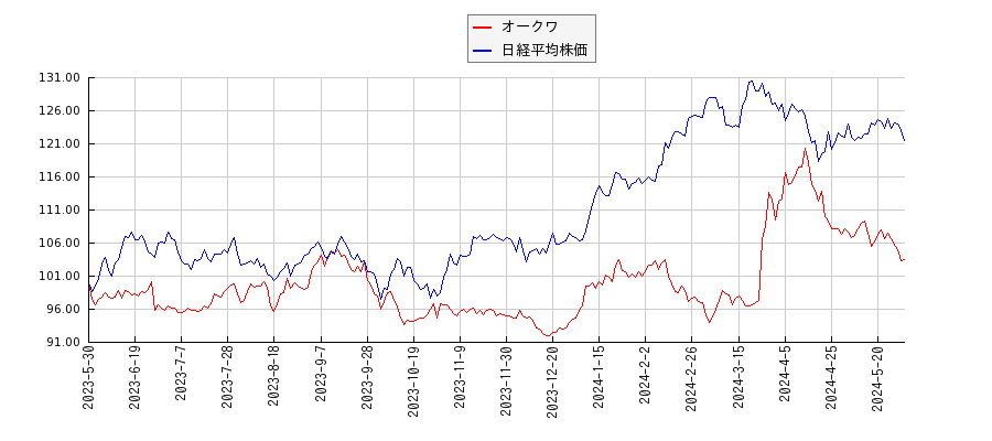 オークワと日経平均株価のパフォーマンス比較チャート