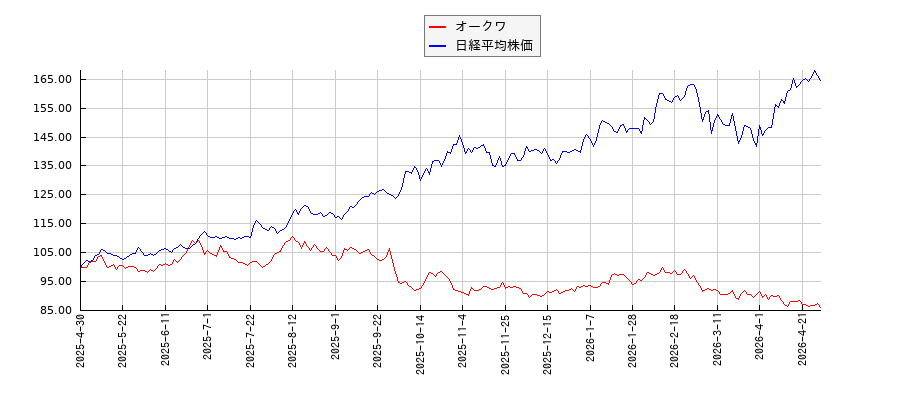オークワと日経平均株価のパフォーマンス比較チャート