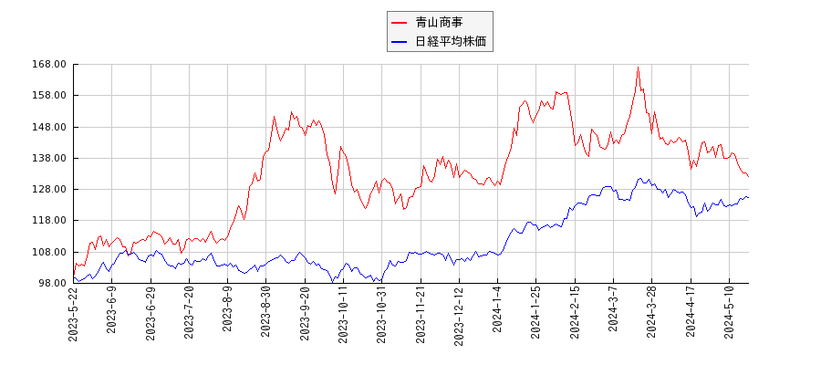 青山商事と日経平均株価のパフォーマンス比較チャート