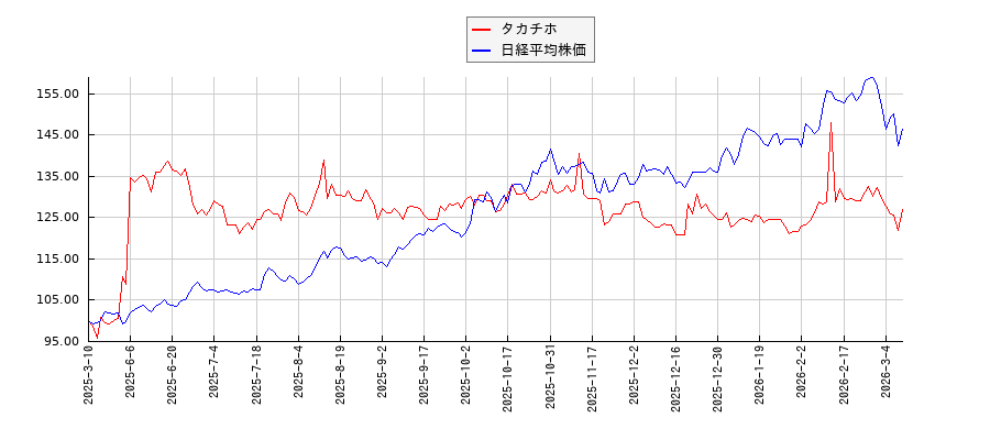 タカチホと日経平均株価のパフォーマンス比較チャート