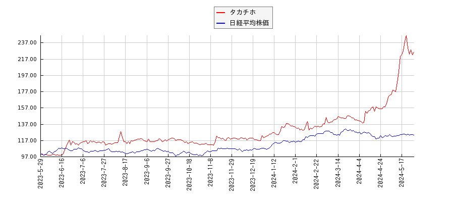 タカチホと日経平均株価のパフォーマンス比較チャート