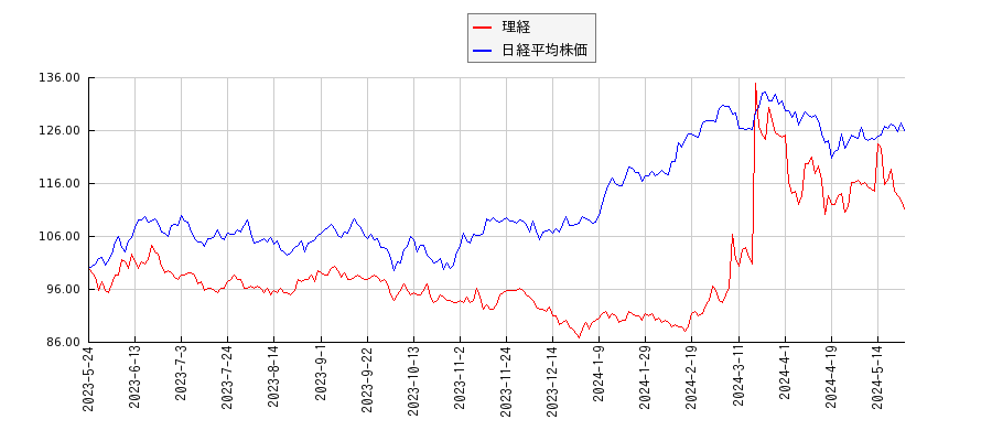 理経と日経平均株価のパフォーマンス比較チャート