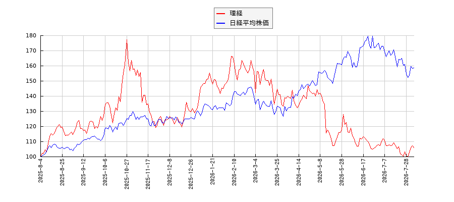 理経と日経平均株価のパフォーマンス比較チャート