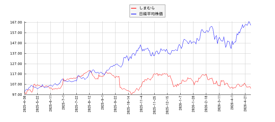 しまむらと日経平均株価のパフォーマンス比較チャート