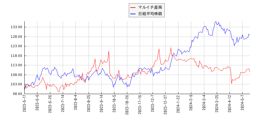 マルイチ産商と日経平均株価のパフォーマンス比較チャート