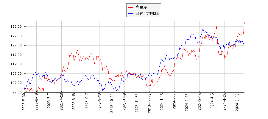 高島屋と日経平均株価のパフォーマンス比較チャート