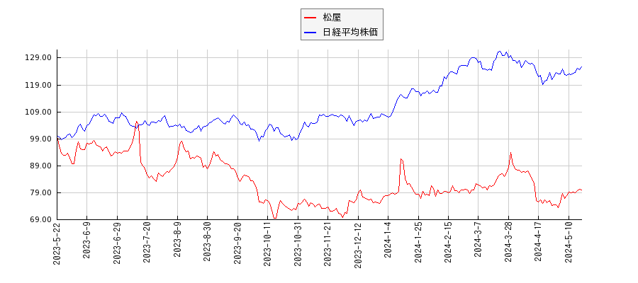 松屋と日経平均株価のパフォーマンス比較チャート