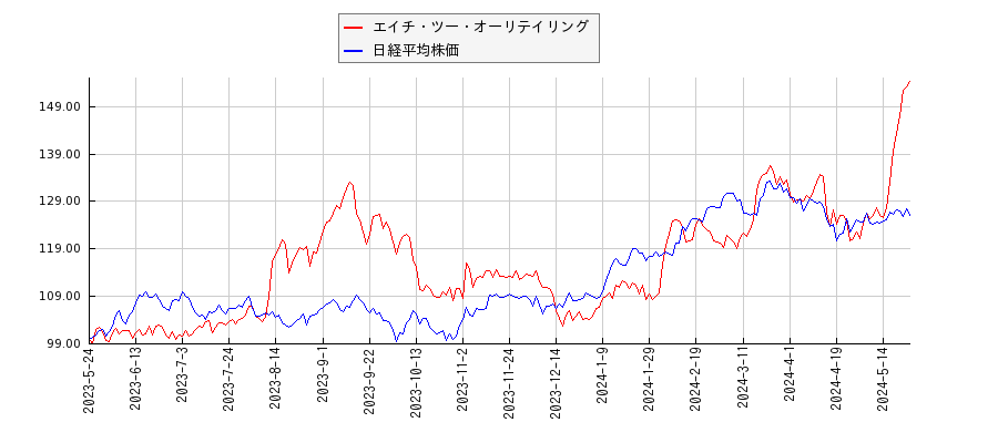 エイチ・ツー・オーリテイリングと日経平均株価のパフォーマンス比較チャート