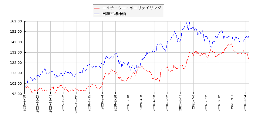 エイチ・ツー・オーリテイリングと日経平均株価のパフォーマンス比較チャート