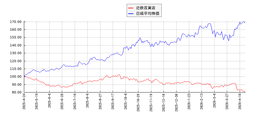 近鉄百貨店と日経平均株価のパフォーマンス比較チャート