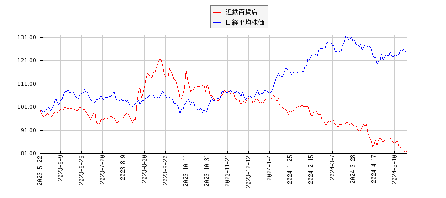 近鉄百貨店と日経平均株価のパフォーマンス比較チャート