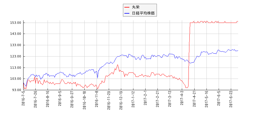 丸栄と日経平均株価のパフォーマンス比較チャート