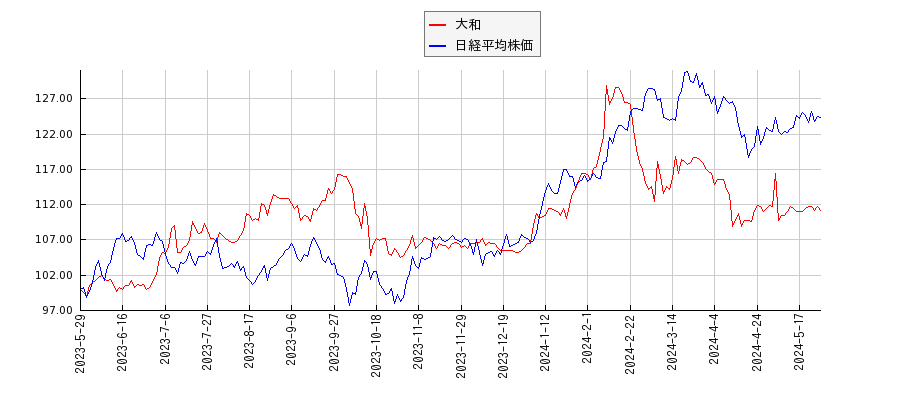 大和と日経平均株価のパフォーマンス比較チャート