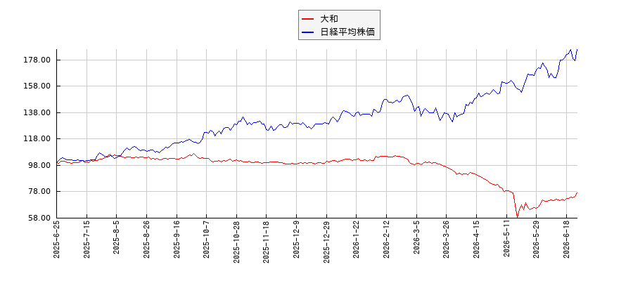 大和と日経平均株価のパフォーマンス比較チャート