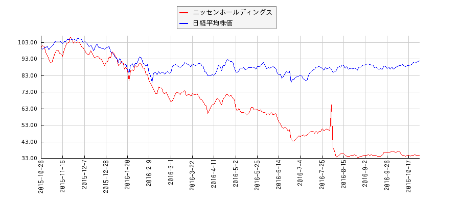 ニッセンホールディングスと日経平均株価のパフォーマンス比較チャート